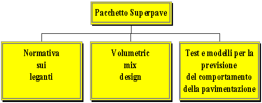 Composizione sistema Superpave