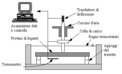 Bending Beam Rheometer