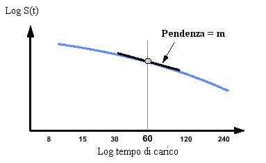 BBR log S(t)-log t