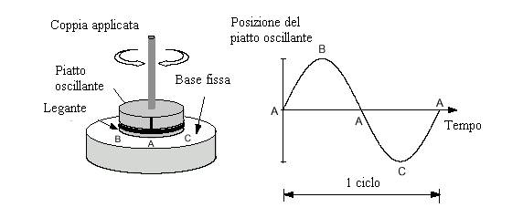 DSR piatto oscillante